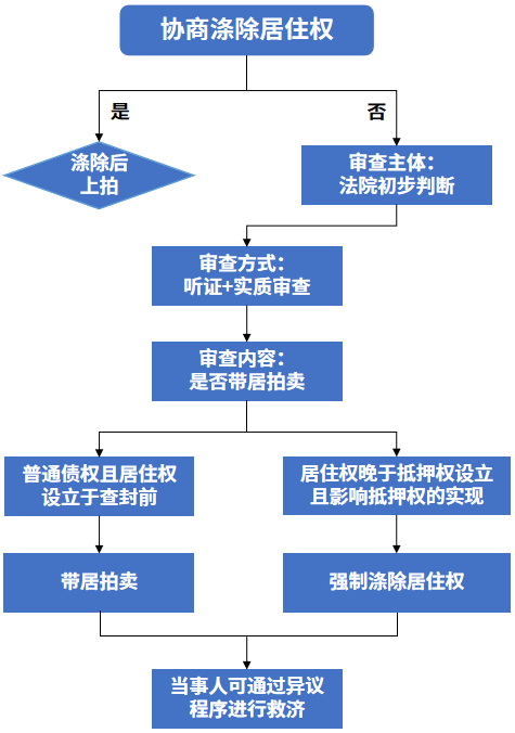 恶意设立“居住权”对抗执行？法院：强制涤除，依法拍卖 ！